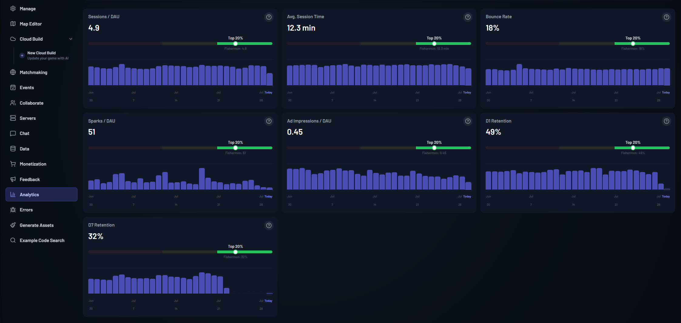 Analytics tab showing engagement and performance metrics